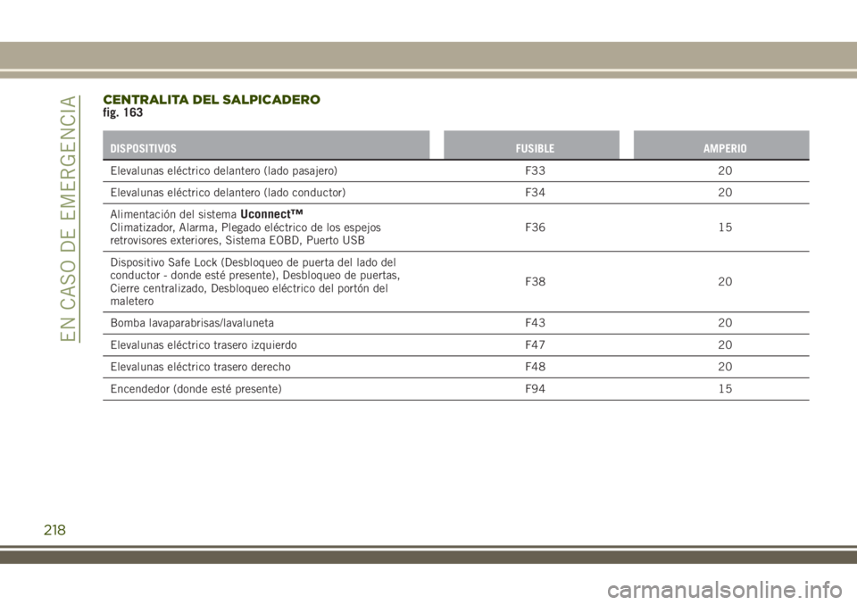 JEEP RENEGADE 2018  Manual de Empleo y Cuidado (in Spanish) CENTRALITA DEL SALPICADEROfig. 163
DISPOSITIVOS FUSIBLE AMPERIO
Elevalunas eléctrico delantero (lado pasajero) F33 20
Elevalunas eléctrico delantero (lado conductor) F34 20
Alimentación del sistema