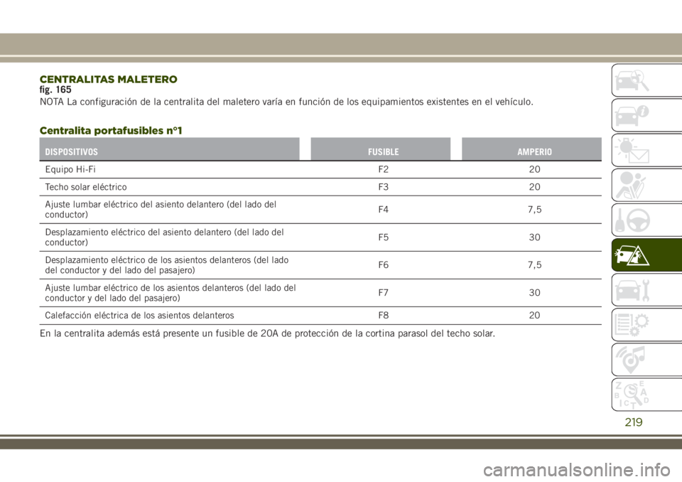 JEEP RENEGADE 2018  Manual de Empleo y Cuidado (in Spanish) CENTRALITAS MALETEROfig. 165
NOTA La configuración de la centralita del maletero varía en función de los equipamientos existentes en el vehículo.
Centralita portafusibles n°1
DISPOSITIVOS FUSIBLE