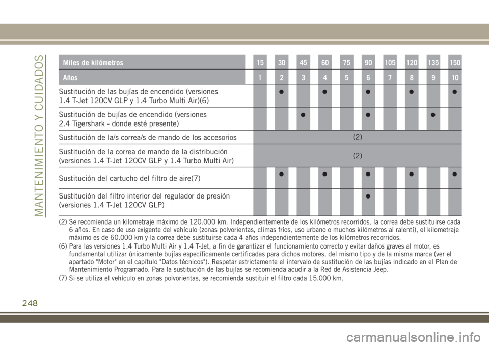 JEEP RENEGADE 2018  Manual de Empleo y Cuidado (in Spanish) Miles de kilómetros15 30 45 60 75 90 105 120 135 150
Años12345678910
Sustitución de las bujías de encendido (versiones
1.4 T-Jet 120CV GLP y 1.4 Turbo Multi Air)(6)
Sustitución de bujías de ence