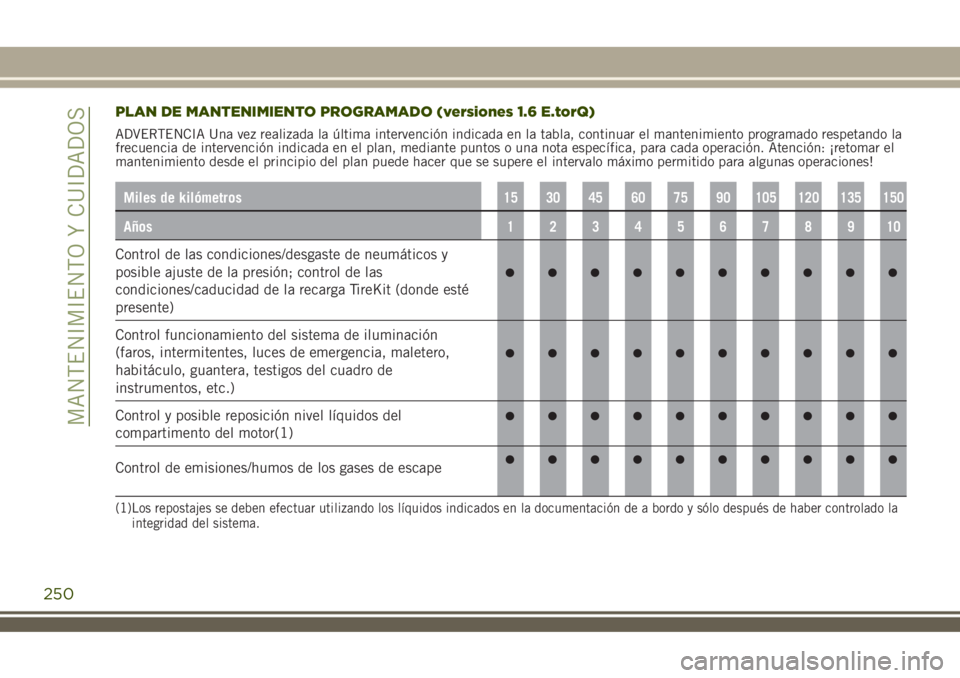 JEEP RENEGADE 2018 Manual de Empleo y Cuidado (in Spanish) PLAN DE MANTENIMIENTO PROGRAMADO (versiones 1.6 E.torQ)
ADVERTENCIA Una vez realizada la última intervención indicada en la tabla, continuar el mantenimiento programado respetando la
frecuencia de i JEEP RENEGADE 2018 Manual de Empleo y Cuidado (in Spanish) PLAN DE MANTENIMIENTO PROGRAMADO (versiones 1.6 E.torQ)
ADVERTENCIA Una vez realizada la última intervención indicada en la tabla, continuar el mantenimiento programado respetando la
frecuencia de i