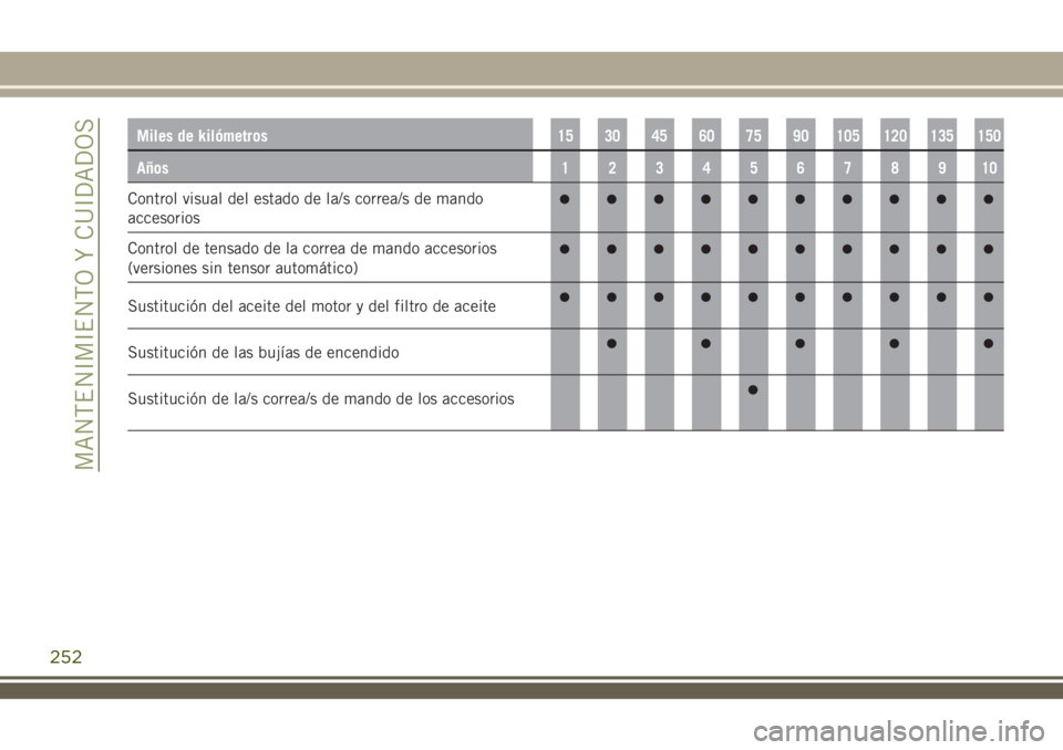 JEEP RENEGADE 2018 Manual de Empleo y Cuidado (in Spanish) Miles de kilómetros15 30 45 60 75 90 105 120 135 150
Años12345678910
Control visual del estado de la/s correa/s de mando
accesorios
Control de tensado de la correa de mando accesorios
(versiones sin JEEP RENEGADE 2018 Manual de Empleo y Cuidado (in Spanish) Miles de kilómetros15 30 45 60 75 90 105 120 135 150
Años12345678910
Control visual del estado de la/s correa/s de mando
accesorios
Control de tensado de la correa de mando accesorios
(versiones sin