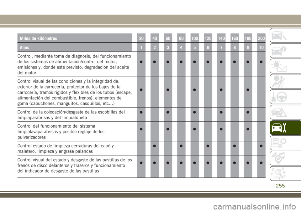 JEEP RENEGADE 2018 Manual de Empleo y Cuidado (in Spanish) Miles de kilómetros20 40 60 80 100 120 140 160 180 200
Años12345678910
Control, mediante toma de diagnosis, del funcionamiento
de los sistemas de alimentación/control del motor,
emisiones y, donde JEEP RENEGADE 2018 Manual de Empleo y Cuidado (in Spanish) Miles de kilómetros20 40 60 80 100 120 140 160 180 200
Años12345678910
Control, mediante toma de diagnosis, del funcionamiento
de los sistemas de alimentación/control del motor,
emisiones y, donde