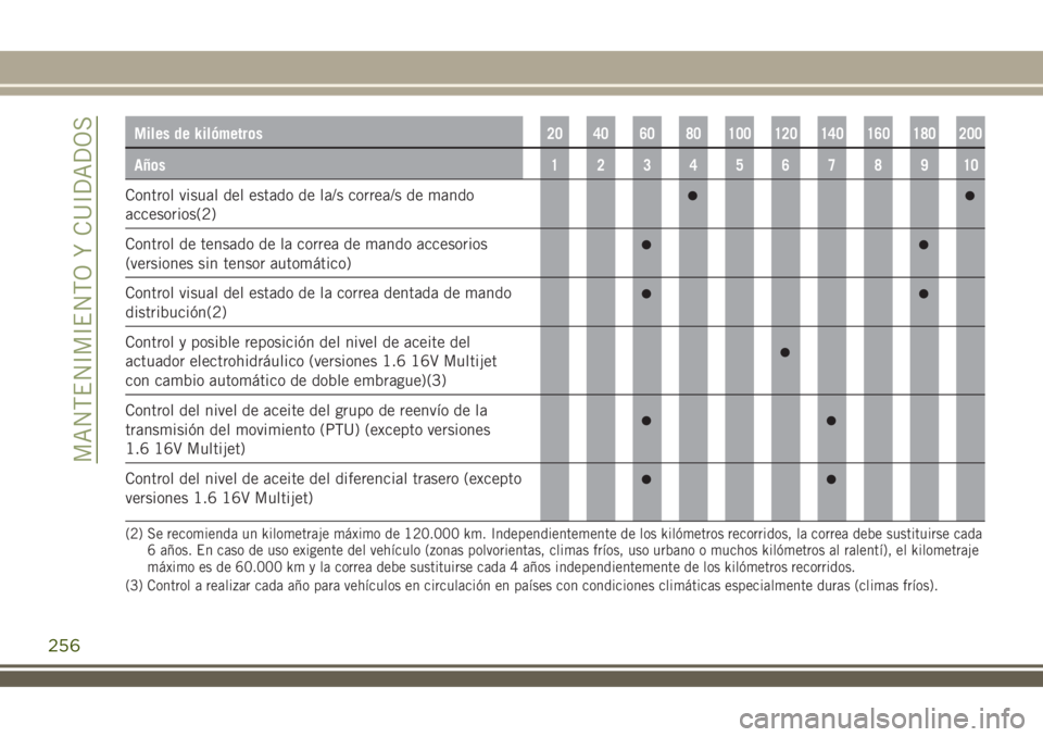 JEEP RENEGADE 2018 Manual de Empleo y Cuidado (in Spanish) Miles de kilómetros20 40 60 80 100 120 140 160 180 200
Años12345678910
Control visual del estado de la/s correa/s de mando
accesorios(2)
Control de tensado de la correa de mando accesorios
(versione JEEP RENEGADE 2018 Manual de Empleo y Cuidado (in Spanish) Miles de kilómetros20 40 60 80 100 120 140 160 180 200
Años12345678910
Control visual del estado de la/s correa/s de mando
accesorios(2)
Control de tensado de la correa de mando accesorios
(versione