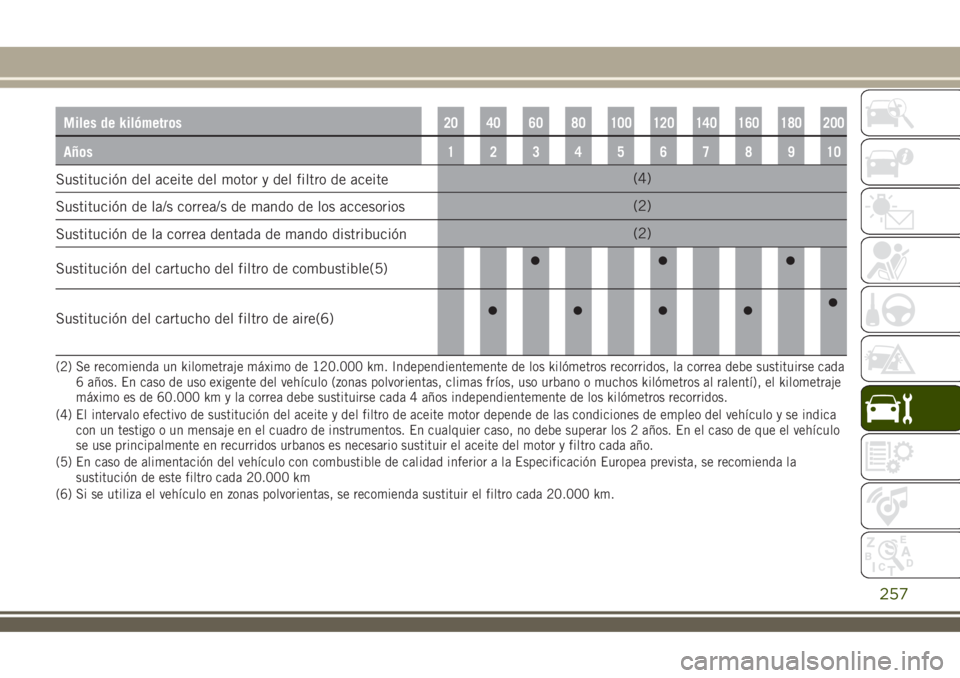 JEEP RENEGADE 2018 Manual de Empleo y Cuidado (in Spanish) Miles de kilómetros20 40 60 80 100 120 140 160 180 200
Años12345678910
Sustitución del aceite del motor y del filtro de aceite(4)
Sustitución de la/s correa/s de mando de los accesorios(2)
Sustitu JEEP RENEGADE 2018 Manual de Empleo y Cuidado (in Spanish) Miles de kilómetros20 40 60 80 100 120 140 160 180 200
Años12345678910
Sustitución del aceite del motor y del filtro de aceite(4)
Sustitución de la/s correa/s de mando de los accesorios(2)
Sustitu