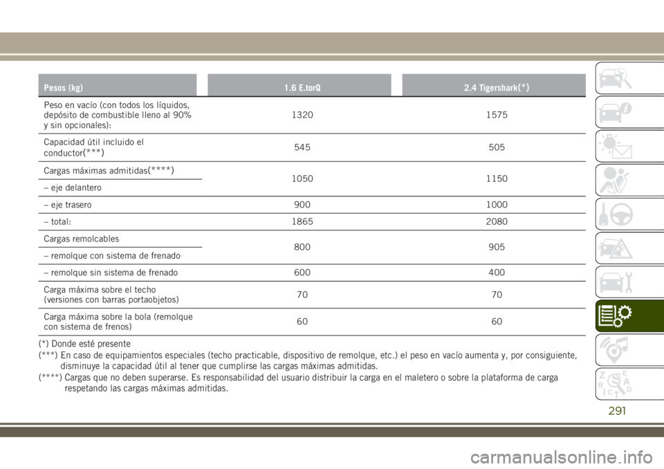 JEEP RENEGADE 2018 Manual de Empleo y Cuidado (in Spanish) Pesos (kg) 1.6 E.torQ 2.4 Tigershark(*)
Peso en vacío (con todos los líquidos,
depósito de combustible lleno al 90%
y sin opcionales):1320 1575
Capacidad útil incluido el
conductor
(***)545 505
Ca JEEP RENEGADE 2018 Manual de Empleo y Cuidado (in Spanish) Pesos (kg) 1.6 E.torQ 2.4 Tigershark(*)
Peso en vacío (con todos los líquidos,
depósito de combustible lleno al 90%
y sin opcionales):1320 1575
Capacidad útil incluido el
conductor
(***)545 505
Ca