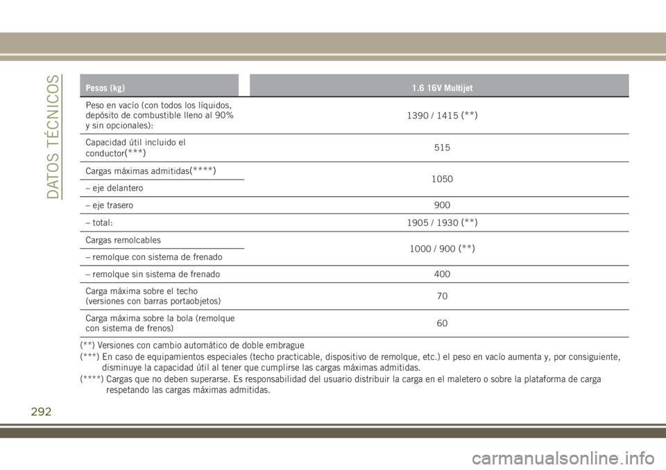JEEP RENEGADE 2018 Manual de Empleo y Cuidado (in Spanish) Pesos (kg)1.6 16V Multijet
Peso en vacío (con todos los líquidos,
depósito de combustible lleno al 90%
y sin opcionales):1390 / 1415(**)
Capacidad útil incluido el
conductor(***)515
Cargas máxima JEEP RENEGADE 2018 Manual de Empleo y Cuidado (in Spanish) Pesos (kg)1.6 16V Multijet
Peso en vacío (con todos los líquidos,
depósito de combustible lleno al 90%
y sin opcionales):1390 / 1415(**)
Capacidad útil incluido el
conductor(***)515
Cargas máxima