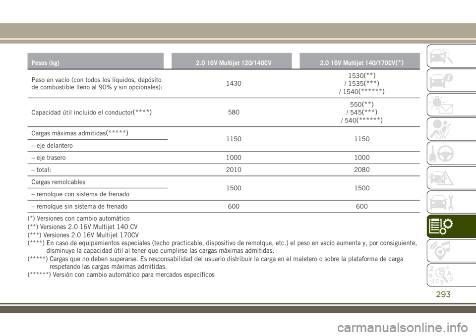 JEEP RENEGADE 2018 Manual de Empleo y Cuidado (in Spanish) Pesos (kg) 2.0 16V Multijet 120/140CV 2.0 16V Multijet 140/170CV(*)
Peso en vacío (con todos los líquidos, depósito
de combustible lleno al 90% y sin opcionales):14301530(**)/ 1535(***)/ 1540(***** JEEP RENEGADE 2018 Manual de Empleo y Cuidado (in Spanish) Pesos (kg) 2.0 16V Multijet 120/140CV 2.0 16V Multijet 140/170CV(*)
Peso en vacío (con todos los líquidos, depósito
de combustible lleno al 90% y sin opcionales):14301530(**)/ 1535(***)/ 1540(*****