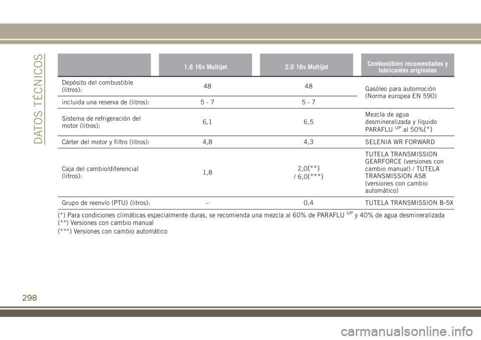 JEEP RENEGADE 2018 Manual de Empleo y Cuidado (in Spanish) 1.6 16v Multijet 2.0 16v MultijetCombustibles recomendados y
lubricantes originales
Depósito del combustible
(litros):48 48
Gasóleo para automoción
(Norma europea EN 590)
incluida una reserva de (l JEEP RENEGADE 2018 Manual de Empleo y Cuidado (in Spanish) 1.6 16v Multijet 2.0 16v MultijetCombustibles recomendados y
lubricantes originales
Depósito del combustible
(litros):48 48
Gasóleo para automoción
(Norma europea EN 590)
incluida una reserva de (l