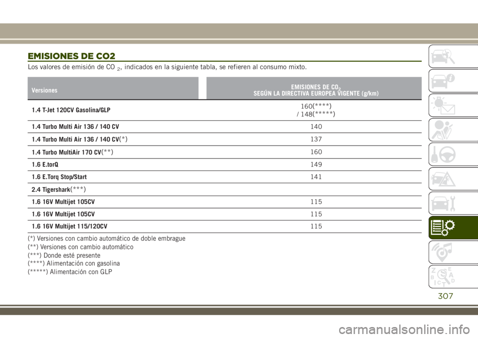 JEEP RENEGADE 2018  Manual de Empleo y Cuidado (in Spanish) EMISIONES DE CO2
Los valores de emisión de CO2, indicados en la siguiente tabla, se refieren al consumo mixto.
VersionesEMISIONES DE CO2SEGÚN LA DIRECTIVA EUROPEA VIGENTE (g/km)
1.4 T-Jet 120CV Gaso
