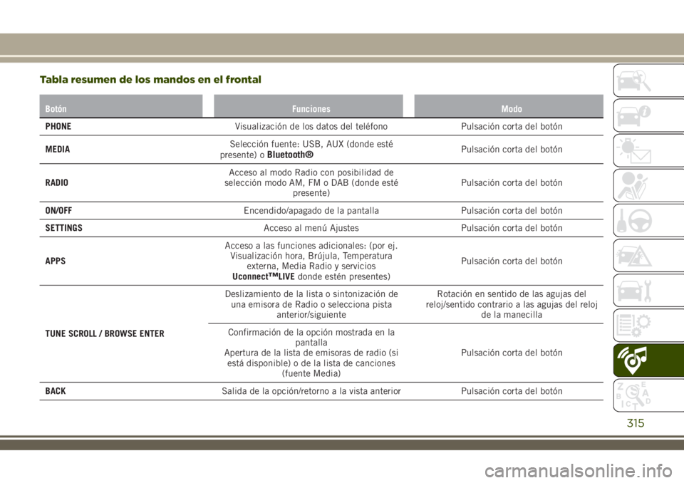 JEEP RENEGADE 2018 Manual de Empleo y Cuidado (in Spanish) Tabla resumen de los mandos en el frontal
Botón Funciones Modo
PHONEVisualización de los datos del teléfono Pulsación corta del botón
MEDIASelección fuente: USB, AUX (donde esté
presente) o
Blu JEEP RENEGADE 2018 Manual de Empleo y Cuidado (in Spanish) Tabla resumen de los mandos en el frontal
Botón Funciones Modo
PHONEVisualización de los datos del teléfono Pulsación corta del botón
MEDIASelección fuente: USB, AUX (donde esté
presente) o
Blu