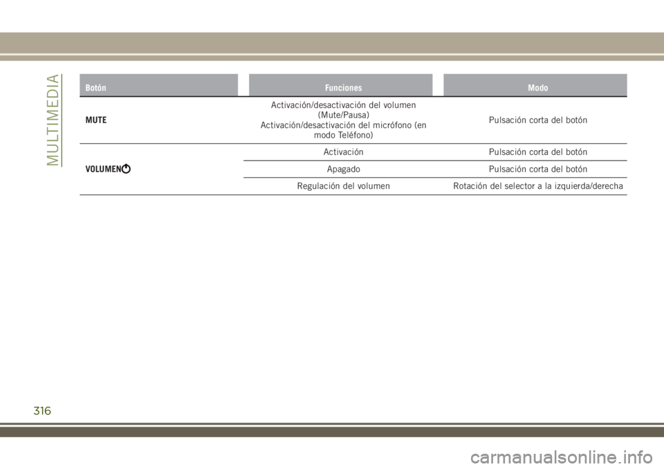 JEEP RENEGADE 2018  Manual de Empleo y Cuidado (in Spanish) Botón Funciones Modo
MUTEActivación/desactivación del volumen
(Mute/Pausa)
Activación/desactivación del micrófono (en
modo Teléfono)Pulsación corta del botón
VOLUMEN
Activación Pulsación co