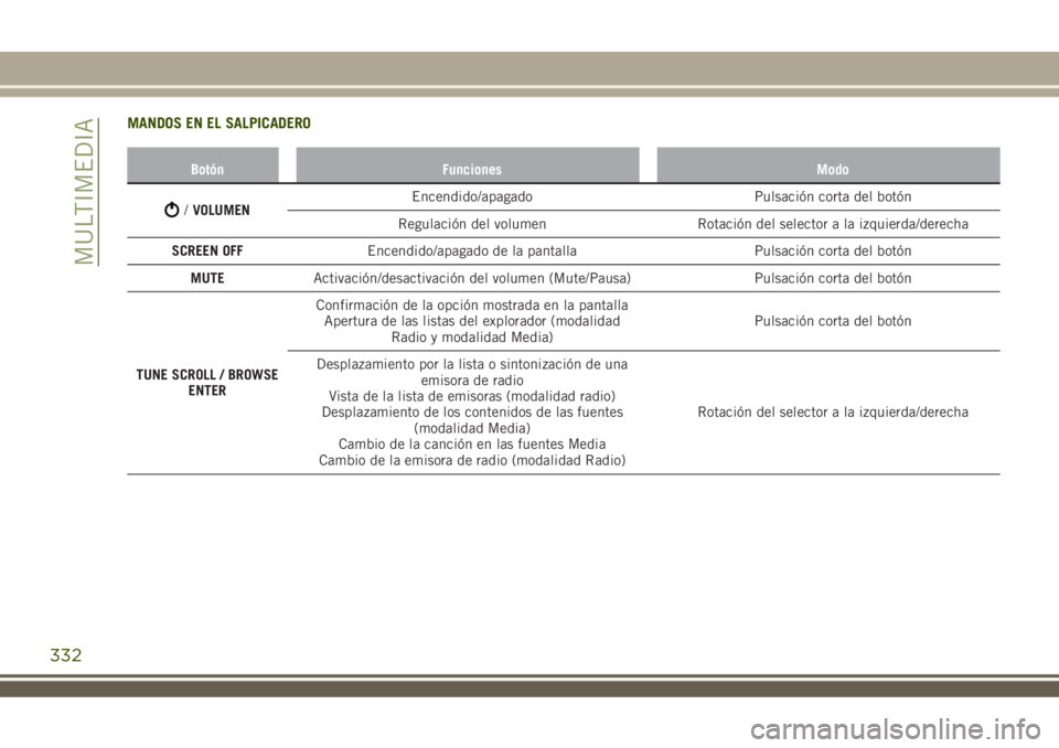 JEEP RENEGADE 2018 Manual de Empleo y Cuidado (in Spanish) MANDOS EN EL SALPICADERO
Botón Funciones Modo
/VOLUMENEncendido/apagado Pulsación corta del botón
Regulación del volumen Rotación del selector a la izquierda/derecha
SCREEN OFFEncendido/apagado d JEEP RENEGADE 2018 Manual de Empleo y Cuidado (in Spanish) MANDOS EN EL SALPICADERO
Botón Funciones Modo
/VOLUMENEncendido/apagado Pulsación corta del botón
Regulación del volumen Rotación del selector a la izquierda/derecha
SCREEN OFFEncendido/apagado d