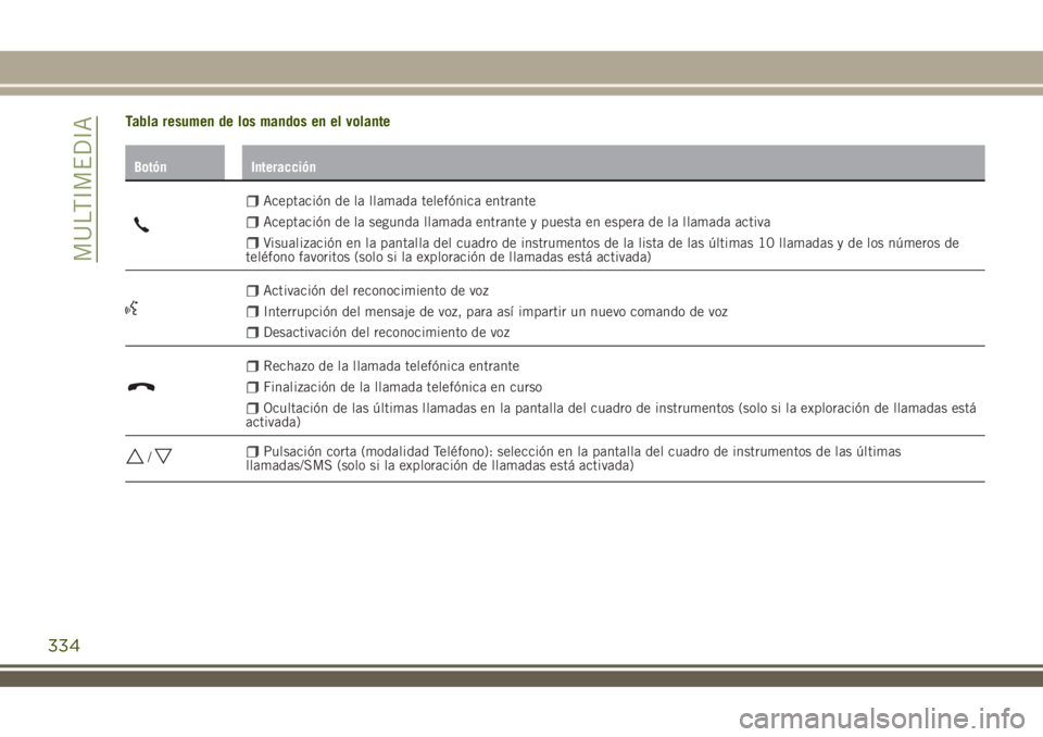 JEEP RENEGADE 2018 Manual de Empleo y Cuidado (in Spanish) Tabla resumen de los mandos en el volante
Botón Interacción
Aceptación de la llamada telefónica entrante
Aceptación de la segunda llamada entrante y puesta en espera de la llamada activa
Visualiz JEEP RENEGADE 2018 Manual de Empleo y Cuidado (in Spanish) Tabla resumen de los mandos en el volante
Botón Interacción
Aceptación de la llamada telefónica entrante
Aceptación de la segunda llamada entrante y puesta en espera de la llamada activa
Visualiz