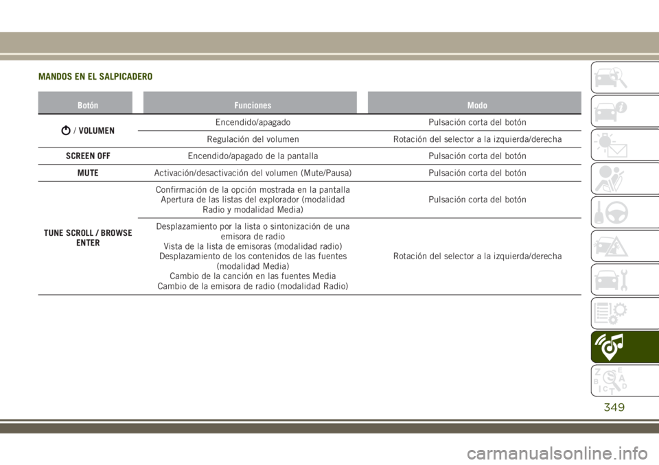 JEEP RENEGADE 2018 Manual de Empleo y Cuidado (in Spanish) MANDOS EN EL SALPICADERO
Botón Funciones Modo
/VOLUMENEncendido/apagado Pulsación corta del botón
Regulación del volumen Rotación del selector a la izquierda/derecha
SCREEN OFFEncendido/apagado d JEEP RENEGADE 2018 Manual de Empleo y Cuidado (in Spanish) MANDOS EN EL SALPICADERO
Botón Funciones Modo
/VOLUMENEncendido/apagado Pulsación corta del botón
Regulación del volumen Rotación del selector a la izquierda/derecha
SCREEN OFFEncendido/apagado d