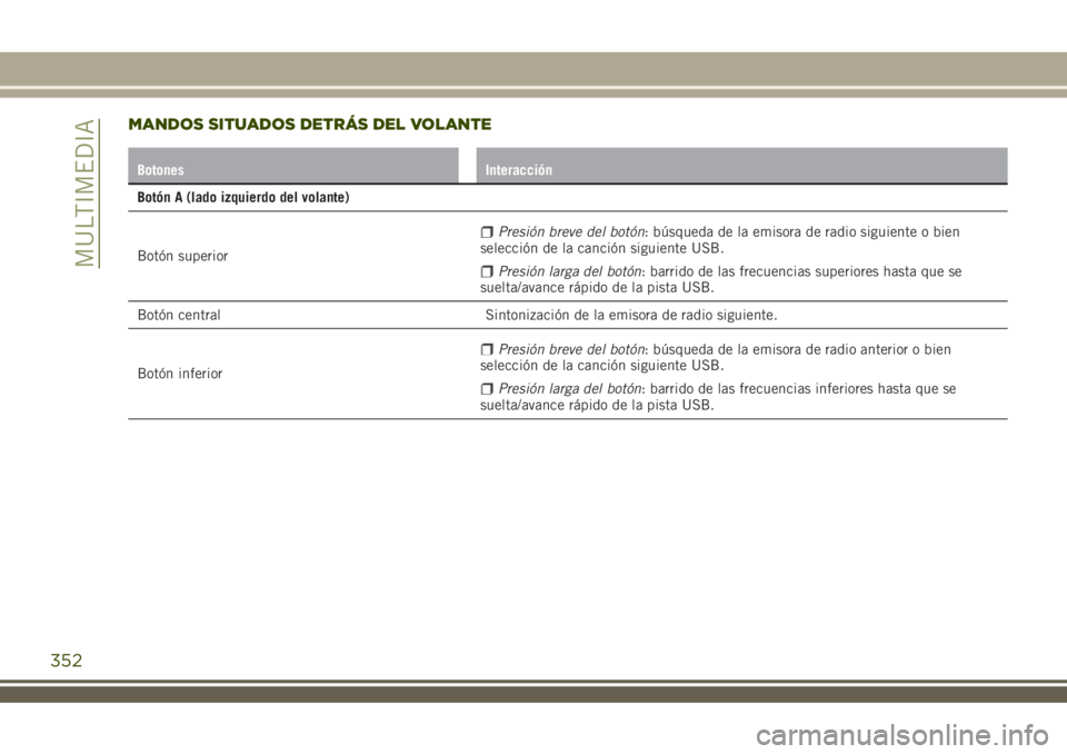 JEEP RENEGADE 2018 Manual de Empleo y Cuidado (in Spanish) MANDOS SITUADOS DETRÁS DEL VOLANTE
Botones Interacción
Botón A (lado izquierdo del volante)
Botón superior
Presión breve del botón: búsqueda de la emisora de radio siguiente o bien
selección d JEEP RENEGADE 2018 Manual de Empleo y Cuidado (in Spanish) MANDOS SITUADOS DETRÁS DEL VOLANTE
Botones Interacción
Botón A (lado izquierdo del volante)
Botón superior
Presión breve del botón: búsqueda de la emisora de radio siguiente o bien
selección d