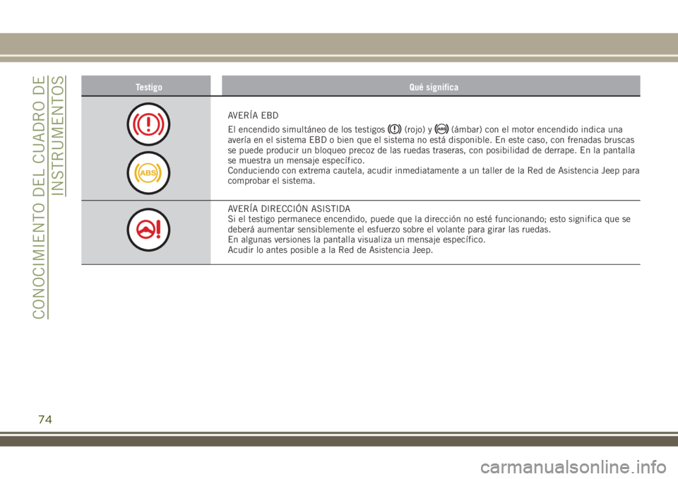 JEEP RENEGADE 2018 Manual de Empleo y Cuidado (in Spanish) Testigo Qué significa
AVERÍA EBD
El encendido simultáneo de los testigos
(rojo) y(ámbar) con el motor encendido indica una
avería en el sistema EBD o bien que el sistema no está disponible. En e JEEP RENEGADE 2018 Manual de Empleo y Cuidado (in Spanish) Testigo Qué significa
AVERÍA EBD
El encendido simultáneo de los testigos
(rojo) y(ámbar) con el motor encendido indica una
avería en el sistema EBD o bien que el sistema no está disponible. En e