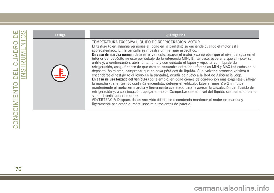 JEEP RENEGADE 2018 Manual de Empleo y Cuidado (in Spanish) Testigo Qué significa
TEMPERATURA EXCESIVA LÍQUIDO DE REFRIGERACIÓN MOTOR
El testigo (o en algunas versiones el icono en la pantalla) se enciende cuando el motor está
sobrecalentado. En la pantall JEEP RENEGADE 2018 Manual de Empleo y Cuidado (in Spanish) Testigo Qué significa
TEMPERATURA EXCESIVA LÍQUIDO DE REFRIGERACIÓN MOTOR
El testigo (o en algunas versiones el icono en la pantalla) se enciende cuando el motor está
sobrecalentado. En la pantall