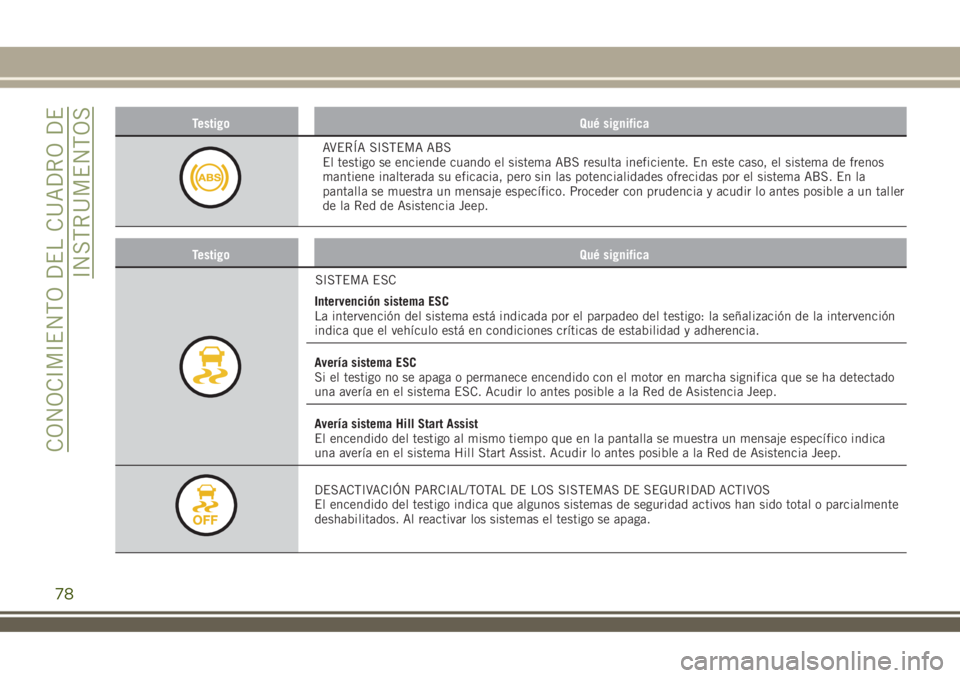 JEEP RENEGADE 2018 Manual de Empleo y Cuidado (in Spanish) Testigo Qué significa
AVERÍA SISTEMA ABS
El testigo se enciende cuando el sistema ABS resulta ineficiente. En este caso, el sistema de frenos
mantiene inalterada su eficacia, pero sin las potenciali JEEP RENEGADE 2018 Manual de Empleo y Cuidado (in Spanish) Testigo Qué significa
AVERÍA SISTEMA ABS
El testigo se enciende cuando el sistema ABS resulta ineficiente. En este caso, el sistema de frenos
mantiene inalterada su eficacia, pero sin las potenciali