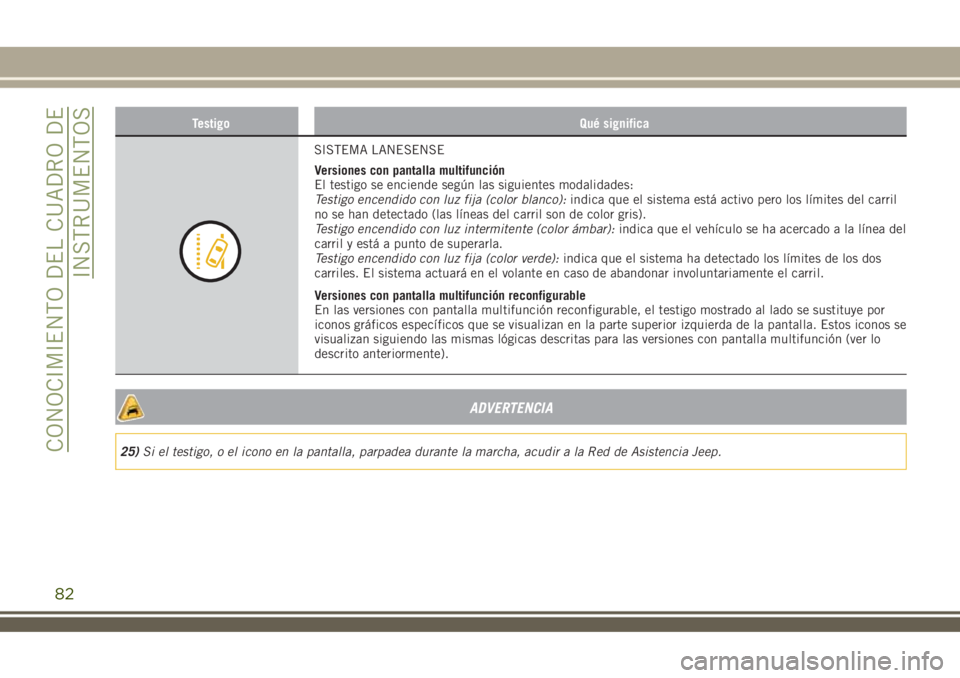 JEEP RENEGADE 2018 Manual de Empleo y Cuidado (in Spanish) Testigo Qué significa
SISTEMA LANESENSE
Versiones con pantalla multifunción
El testigo se enciende según las siguientes modalidades:
Testigo encendido con luz fija (color blanco):indica que el sist JEEP RENEGADE 2018 Manual de Empleo y Cuidado (in Spanish) Testigo Qué significa
SISTEMA LANESENSE
Versiones con pantalla multifunción
El testigo se enciende según las siguientes modalidades:
Testigo encendido con luz fija (color blanco):indica que el sist