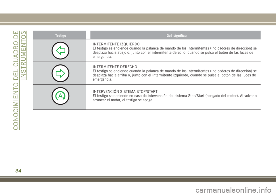 JEEP RENEGADE 2018 Manual de Empleo y Cuidado (in Spanish) Testigo Qué significa
INTERMITENTE IZQUIERDO
El testigo se enciende cuando la palanca de mando de los intermitentes (indicadores de dirección) se
desplaza hacia abajo o, junto con el intermitente de JEEP RENEGADE 2018 Manual de Empleo y Cuidado (in Spanish) Testigo Qué significa
INTERMITENTE IZQUIERDO
El testigo se enciende cuando la palanca de mando de los intermitentes (indicadores de dirección) se
desplaza hacia abajo o, junto con el intermitente de