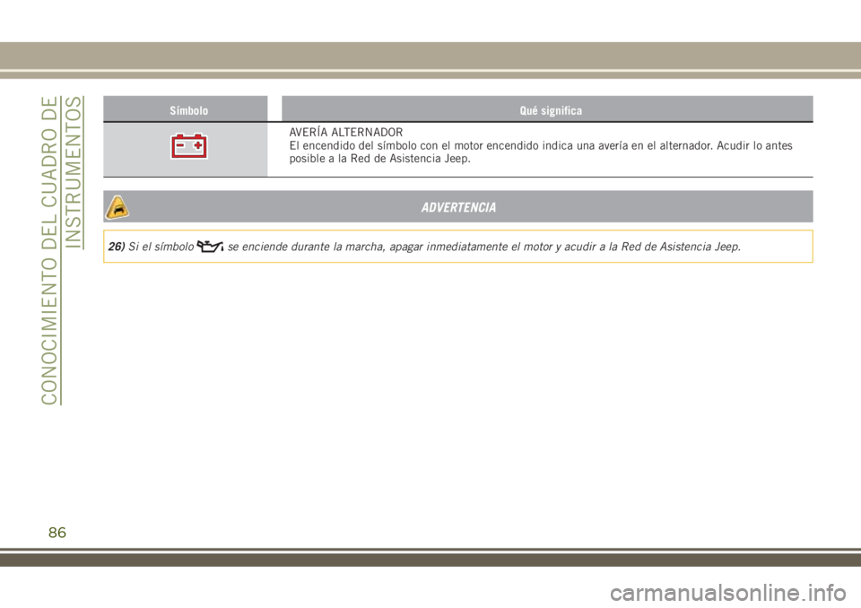 JEEP RENEGADE 2018 Manual de Empleo y Cuidado (in Spanish) Símbolo Qué significa
AVERÍA ALTERNADOR
El encendido del símbolo con el motor encendido indica una avería en el alternador. Acudir lo antes
posible a la Red de Asistencia Jeep.
ADVERTENCIA
26)Si JEEP RENEGADE 2018 Manual de Empleo y Cuidado (in Spanish) Símbolo Qué significa
AVERÍA ALTERNADOR
El encendido del símbolo con el motor encendido indica una avería en el alternador. Acudir lo antes
posible a la Red de Asistencia Jeep.
ADVERTENCIA
26)Si