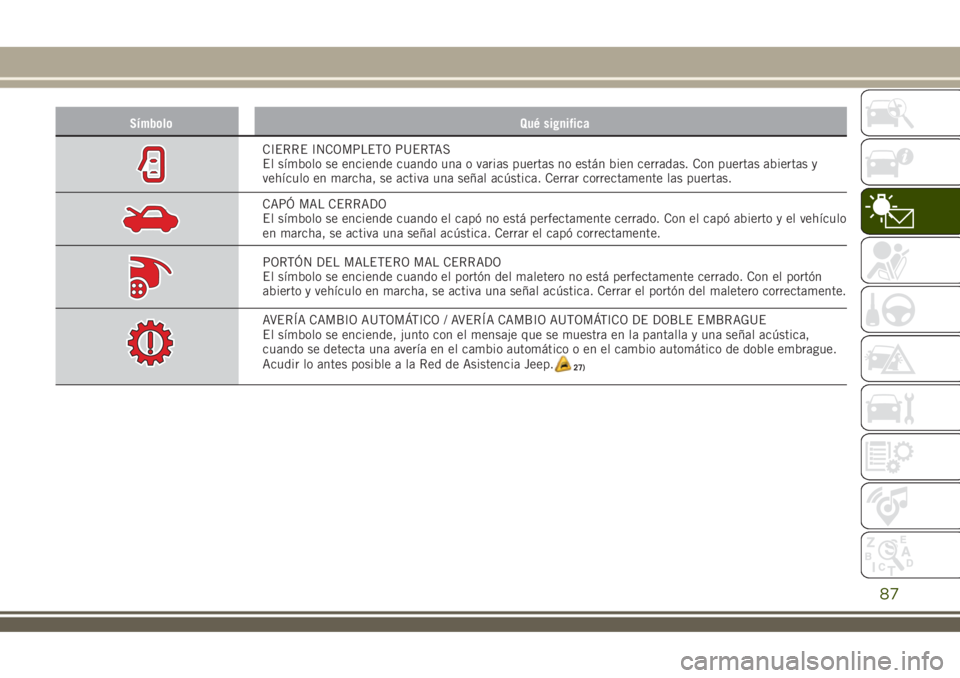 JEEP RENEGADE 2018 Manual de Empleo y Cuidado (in Spanish) Símbolo Qué significa
CIERRE INCOMPLETO PUERTAS
El símbolo se enciende cuando una o varias puertas no están bien cerradas. Con puertas abiertas y
vehículo en marcha, se activa una señal acústic JEEP RENEGADE 2018 Manual de Empleo y Cuidado (in Spanish) Símbolo Qué significa
CIERRE INCOMPLETO PUERTAS
El símbolo se enciende cuando una o varias puertas no están bien cerradas. Con puertas abiertas y
vehículo en marcha, se activa una señal acústic