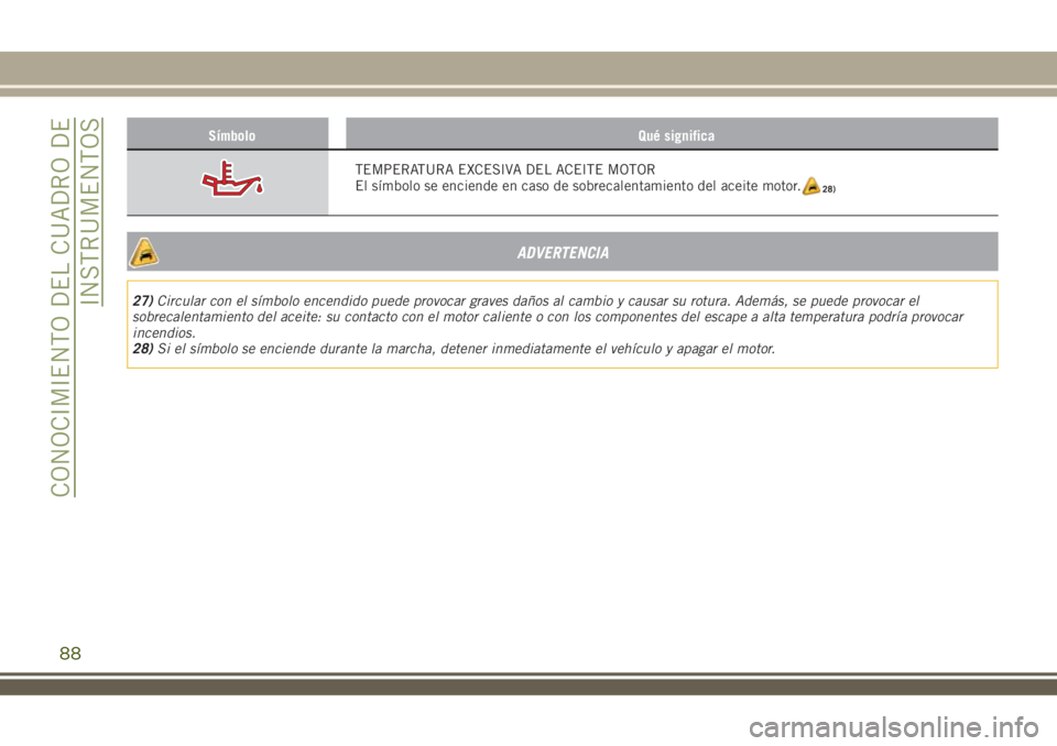JEEP RENEGADE 2018 Manual de Empleo y Cuidado (in Spanish) Símbolo Qué significa
TEMPERATURA EXCESIVA DEL ACEITE MOTOR
El símbolo se enciende en caso de sobrecalentamiento del aceite motor.
ADVERTENCIA
27)Circular con el símbolo encendido puede provocar g JEEP RENEGADE 2018 Manual de Empleo y Cuidado (in Spanish) Símbolo Qué significa
TEMPERATURA EXCESIVA DEL ACEITE MOTOR
El símbolo se enciende en caso de sobrecalentamiento del aceite motor.
ADVERTENCIA
27)Circular con el símbolo encendido puede provocar g