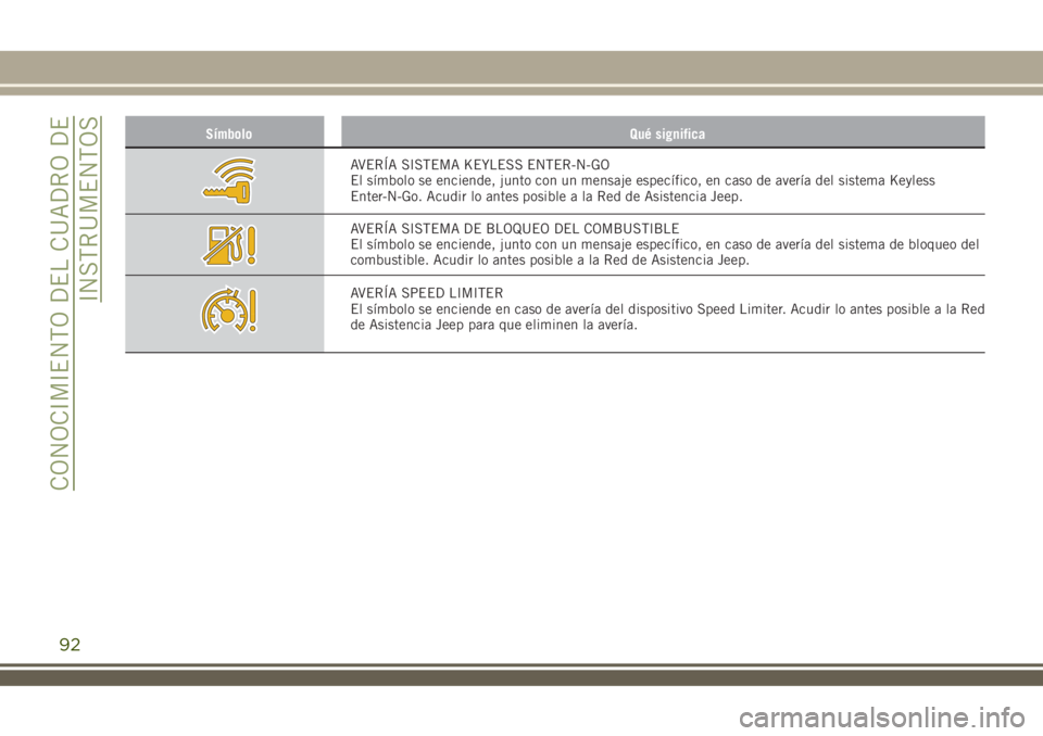 JEEP RENEGADE 2018  Manual de Empleo y Cuidado (in Spanish) Símbolo Qué significa
AVERÍA SISTEMA KEYLESS ENTER-N-GO
El símbolo se enciende, junto con un mensaje específico, en caso de avería del sistema Keyless
Enter-N-Go. Acudir lo antes posible a la Re