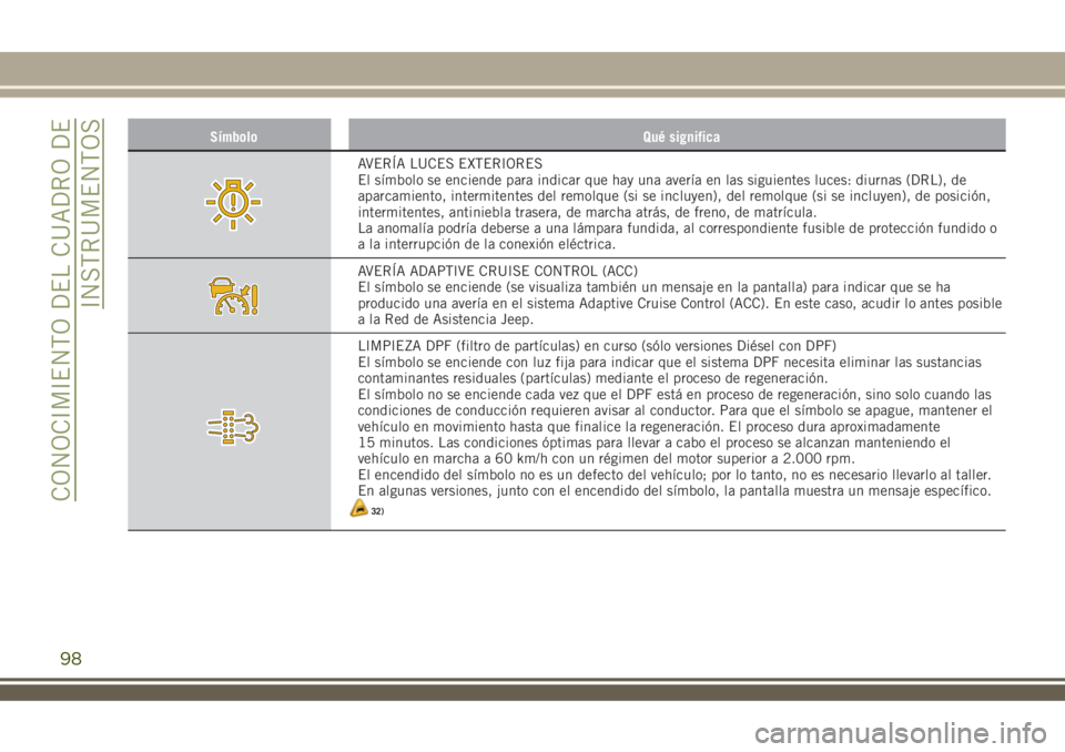 JEEP RENEGADE 2018  Manual de Empleo y Cuidado (in Spanish) Símbolo Qué significa
AVERÍA LUCES EXTERIORES
El símbolo se enciende para indicar que hay una avería en las siguientes luces: diurnas (DRL), de
aparcamiento, intermitentes del remolque (si se inc
