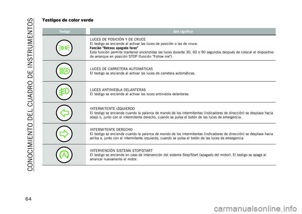 JEEP RENEGADE 2021  Manual de Empleo y Cuidado (in Spanish) ��.�3�4�3�.�C��C�$�4�,�3��?�$���.�@�=�?�*�3��?�$��C�4��,�*�@��$�4�,�3�
�	���#�/�%�)�6�4�/ �5�# �(�4�8�4�& �<�#�&�5�# ������ �	 �8��0 ��� �
����
�
��@�.�$� �?�$ �;�3��C�.�C�L