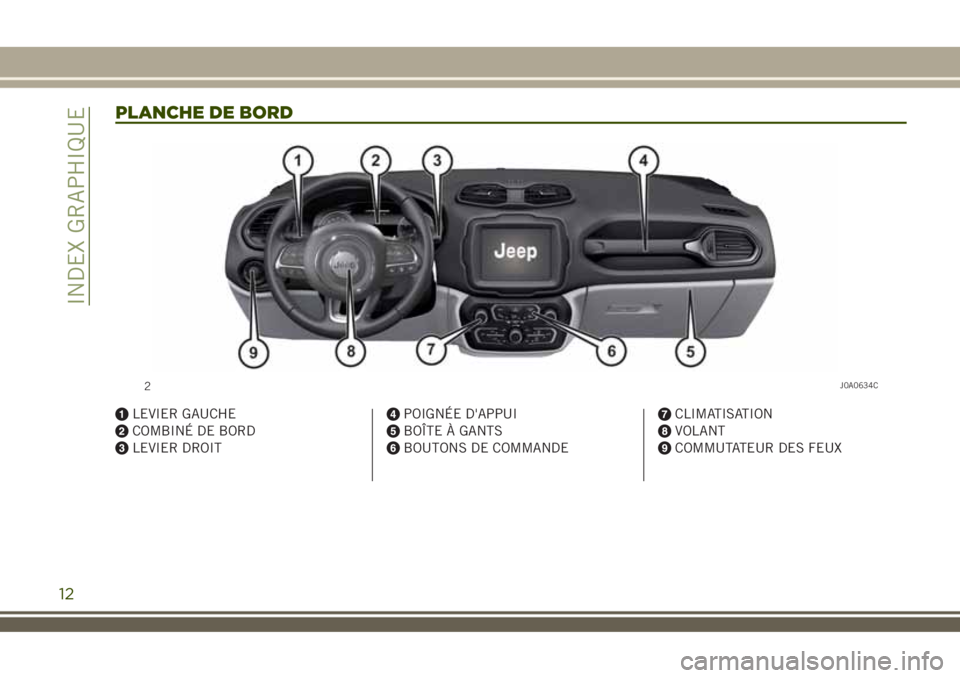 JEEP RENEGADE 2018 Notice dentretien (in French) PLANCHE DE BORD
LEVIER GAUCHE
COMBINÉ DE BORD
LEVIER DROIT
POIGNÉE D'APPUI
BOÎTE À GANTS
BOUTONS DE COMMANDE
CLIMATISATION
VOLANT
COMMUTATEUR DES FEUX
2J0A0634C
12
INDEX GRAPHIQUE JEEP RENEGADE 2018 Notice dentretien (in French) PLANCHE DE BORD
LEVIER GAUCHE
COMBINÉ DE BORD
LEVIER DROIT
POIGNÉE D'APPUI
BOÎTE À GANTS
BOUTONS DE COMMANDE
CLIMATISATION
VOLANT
COMMUTATEUR DES FEUX
2J0A0634C
12
INDEX GRAPHIQUE