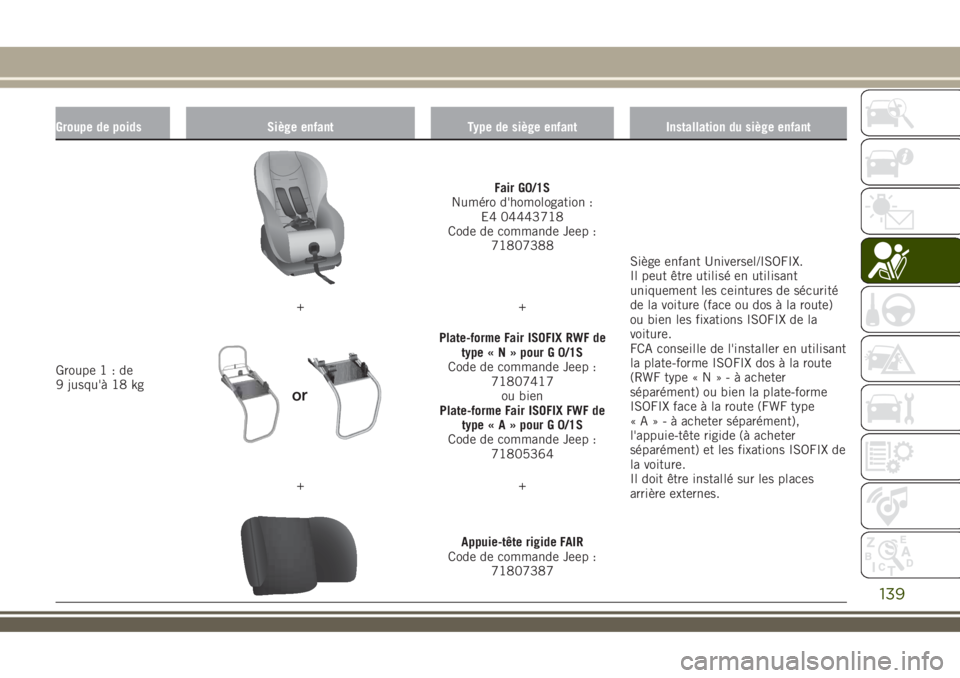 JEEP RENEGADE 2018  Notice dentretien (in French) Groupe de poids Siège enfant Type de siège enfant Installation du siège enfant
Groupe1:de
9 jusqu'à 18 kg
Fair G0/1S
Numéro d'homologation :
E4 04443718
Code de commande Jeep :
71807388
S