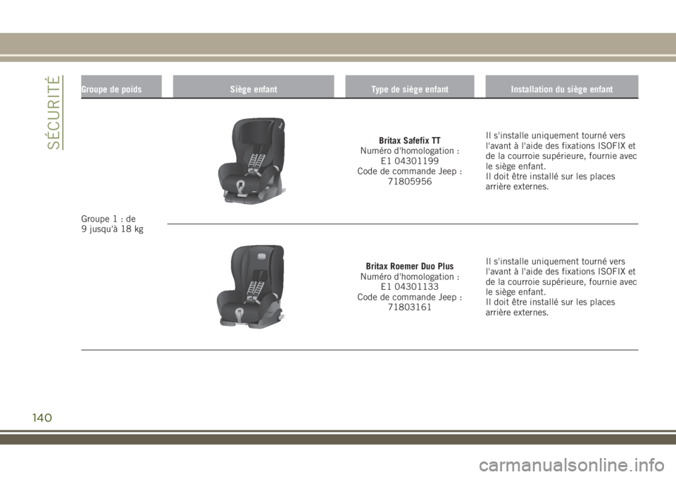 JEEP RENEGADE 2018  Notice dentretien (in French) Groupe de poids Siège enfant Type de siège enfant Installation du siège enfant
Groupe1:de
9 jusqu'à 18 kg
Britax Safefix TT
Numéro d'homologation :
E1 04301199
Code de commande Jeep :
718