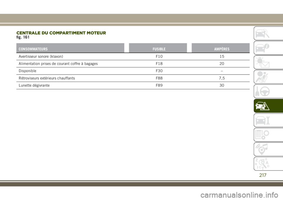 JEEP RENEGADE 2018  Notice dentretien (in French) CENTRALE DU COMPARTIMENT MOTEURfig. 161
CONSOMMATEURS FUSIBLE AMPÈRES
Avertisseur sonore (klaxon) F10 15
Alimentation prises de courant coffre à bagages F18 20
Disponible F30 –
Rétroviseurs exté