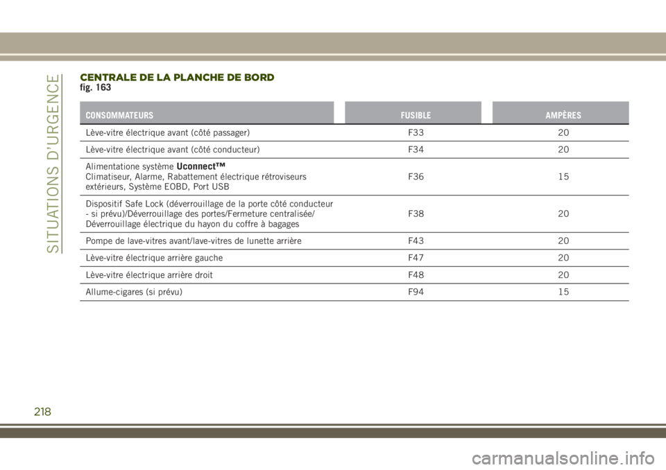 JEEP RENEGADE 2018  Notice dentretien (in French) CENTRALE DE LA PLANCHE DE BORDfig. 163
CONSOMMATEURS FUSIBLE AMPÈRES
Lève-vitre électrique avant (côté passager) F33 20
Lève-vitre électrique avant (côté conducteur) F34 20
Alimentatione syst