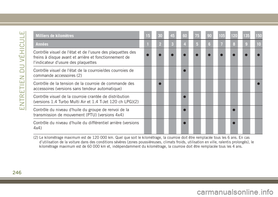 JEEP RENEGADE 2018  Notice dentretien (in French) Milliers de kilomètres15 30 45 60 75 90 105 120 135 150
Années12345678910
Contrôle visuel de l'état et de l'usure des plaquettes des
freins à disque avant et arrière et fonctionnement de