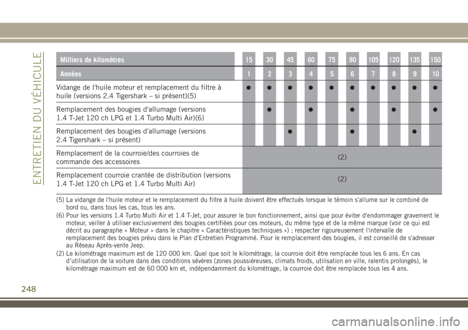 JEEP RENEGADE 2018  Notice dentretien (in French) Milliers de kilomètres15 30 45 60 75 90 105 120 135 150
Années12345678910
Vidange de l'huile moteur et remplacement du filtre à
huile (versions 2.4 Tigershark – si présent)(5)
Remplacement d