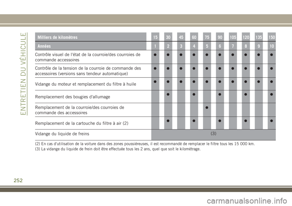 JEEP RENEGADE 2018  Notice dentretien (in French) Milliers de kilomètres15 30 45 60 75 90 105 120 135 150
Années12345678910
Contrôle visuel de l'état de la courroie/des courroies de
commande accessoires
Contrôle de la tension de la courroie 