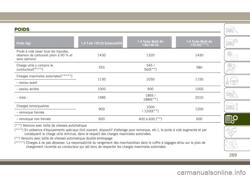 JEEP RENEGADE 2018 Notice dentretien (in French) POIDS
Poids (kg) 1.4 T-Jet 120 Ch Essence/LPG1.4 Turbo Multi Air
136/140 Ch1.4 Turbo Multi Air
170 Ch(***)
Poids à vide (avec tous les liquides,
réservoir de carburant plein à 90 % et
sans options) JEEP RENEGADE 2018 Notice dentretien (in French) POIDS
Poids (kg) 1.4 T-Jet 120 Ch Essence/LPG1.4 Turbo Multi Air
136/140 Ch1.4 Turbo Multi Air
170 Ch(***)
Poids à vide (avec tous les liquides,
réservoir de carburant plein à 90 % et
sans options)