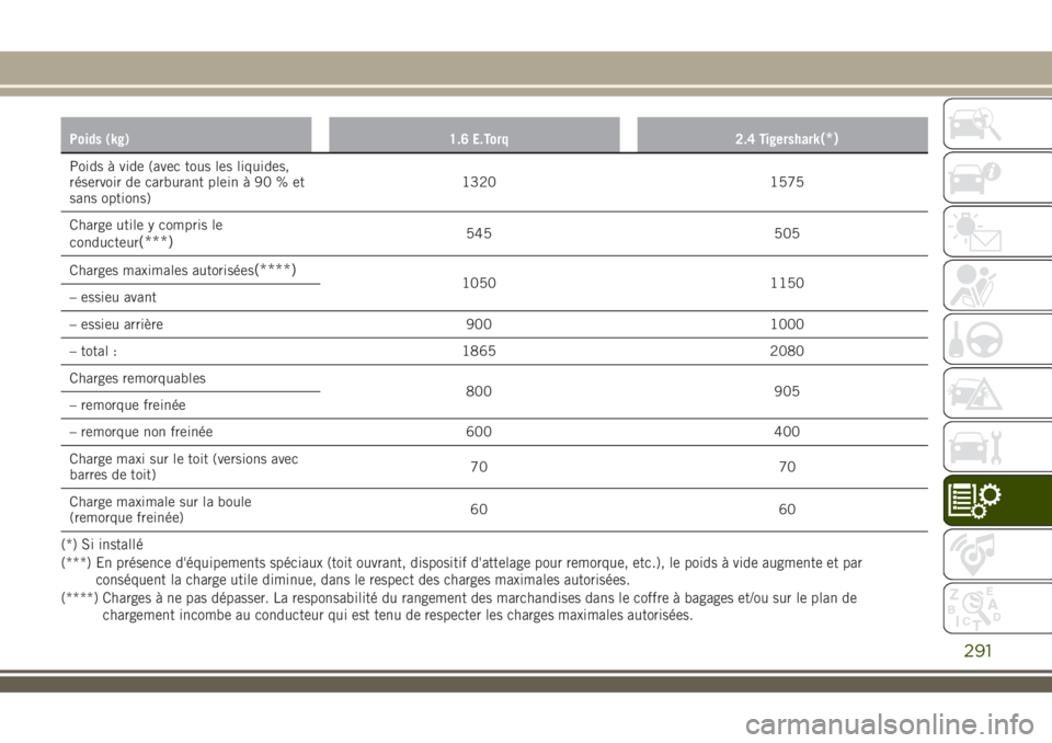 JEEP RENEGADE 2018 Notice dentretien (in French) Poids (kg) 1.6 E.Torq 2.4 Tigershark(*)
Poids à vide (avec tous les liquides,
réservoir de carburant plein à 90 % et
sans options)1320 1575
Charge utile y compris le
conducteur
(***)545 505
Charges JEEP RENEGADE 2018 Notice dentretien (in French) Poids (kg) 1.6 E.Torq 2.4 Tigershark(*)
Poids à vide (avec tous les liquides,
réservoir de carburant plein à 90 % et
sans options)1320 1575
Charge utile y compris le
conducteur
(***)545 505
Charges