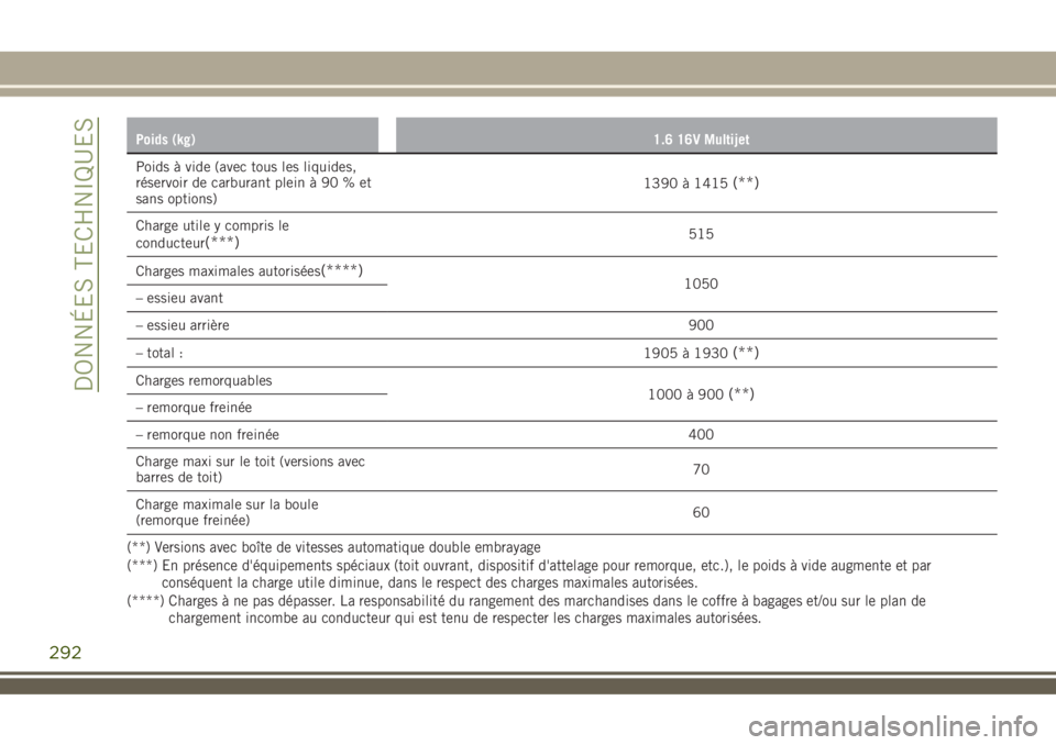 JEEP RENEGADE 2018 Notice dentretien (in French) Poids (kg)1.6 16V Multijet
Poids à vide (avec tous les liquides,
réservoir de carburant plein à 90 % et
sans options)1390 à 1415(**)
Charge utile y compris le
conducteur(***)515
Charges maximales JEEP RENEGADE 2018 Notice dentretien (in French) Poids (kg)1.6 16V Multijet
Poids à vide (avec tous les liquides,
réservoir de carburant plein à 90 % et
sans options)1390 à 1415(**)
Charge utile y compris le
conducteur(***)515
Charges maximales