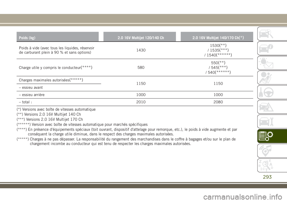JEEP RENEGADE 2018 Notice dentretien (in French) Poids (kg) 2.0 16V Multijet 120/140 Ch 2.0 16V Multijet 140/170 Ch(*)
Poids à vide (avec tous les liquides, réservoir
de carburant plein à 90 % et sans options)14301530(**)/ 1535(***)/ 1540(******) JEEP RENEGADE 2018 Notice dentretien (in French) Poids (kg) 2.0 16V Multijet 120/140 Ch 2.0 16V Multijet 140/170 Ch(*)
Poids à vide (avec tous les liquides, réservoir
de carburant plein à 90 % et sans options)14301530(**)/ 1535(***)/ 1540(******)
