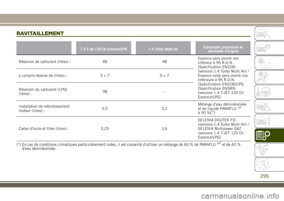 JEEP RENEGADE 2018 Notice dentretien (in French) RAVITAILLEMENT
1.4 T-Jet 120 Ch Essence/LPG 1.4 Turbo Multi AirCarburants préconisés et
lubrifiants d’origine
Réservoir de carburant (litres) : 48 48Essence sans plomb non
inférieur à 95 R.O.N. JEEP RENEGADE 2018 Notice dentretien (in French) RAVITAILLEMENT
1.4 T-Jet 120 Ch Essence/LPG 1.4 Turbo Multi AirCarburants préconisés et
lubrifiants d’origine
Réservoir de carburant (litres) : 48 48Essence sans plomb non
inférieur à 95 R.O.N.