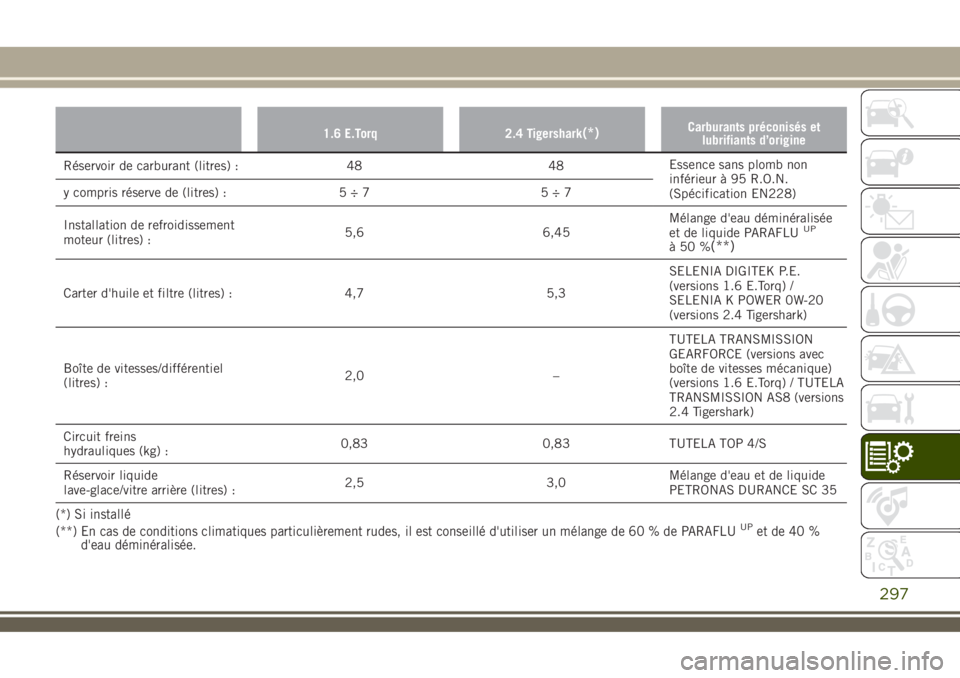 JEEP RENEGADE 2018 Notice dentretien (in French) 1.6 E.Torq 2.4 Tigershark(*)Carburants préconisés et
lubrifiants d’origine
Réservoir de carburant (litres) : 48 48Essence sans plomb non
inférieur à 95 R.O.N.
(Spécification EN228) y compris r JEEP RENEGADE 2018 Notice dentretien (in French) 1.6 E.Torq 2.4 Tigershark(*)Carburants préconisés et
lubrifiants d’origine
Réservoir de carburant (litres) : 48 48Essence sans plomb non
inférieur à 95 R.O.N.
(Spécification EN228) y compris r