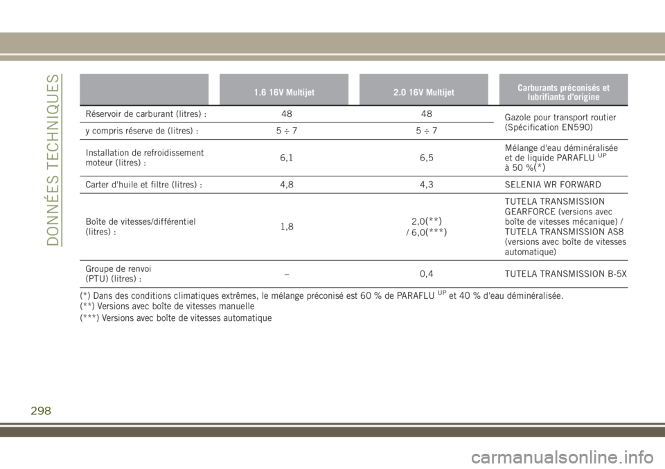 JEEP RENEGADE 2018 Notice dentretien (in French) 1.6 16V Multijet 2.0 16V MultijetCarburants préconisés et
lubrifiants d’origine
Réservoir de carburant (litres) : 48 48
Gazole pour transport routier
(Spécification EN590)
y compris réserve de JEEP RENEGADE 2018 Notice dentretien (in French) 1.6 16V Multijet 2.0 16V MultijetCarburants préconisés et
lubrifiants d’origine
Réservoir de carburant (litres) : 48 48
Gazole pour transport routier
(Spécification EN590)
y compris réserve de