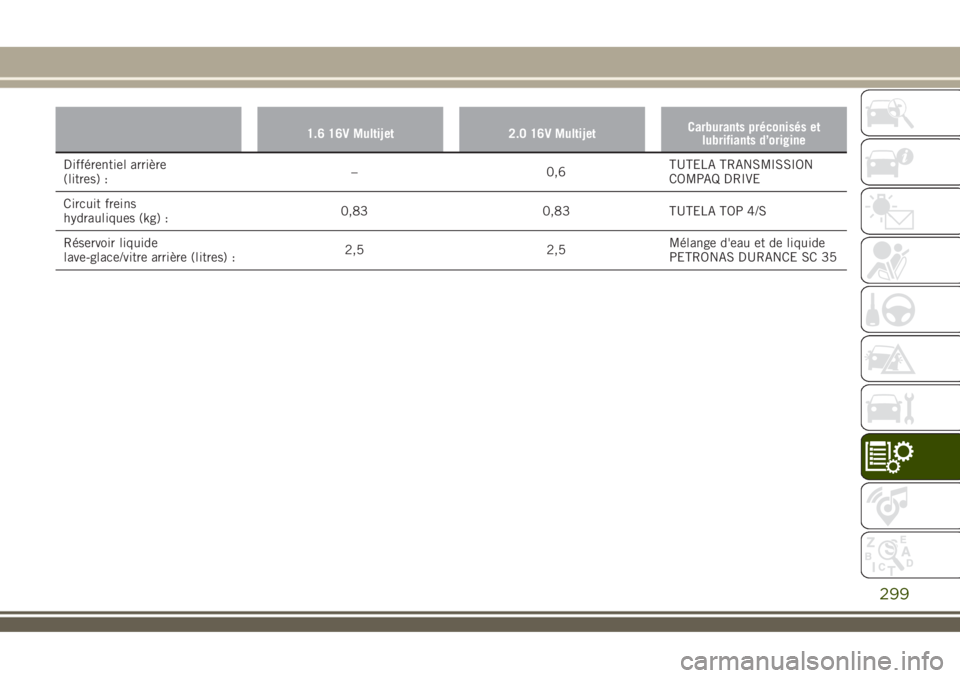 JEEP RENEGADE 2018 Notice dentretien (in French) 1.6 16V Multijet 2.0 16V MultijetCarburants préconisés et
lubrifiants d’origine
Différentiel arrière
(litres) :– 0,6TUTELA TRANSMISSION
COMPAQ DRIVE
Circuit freins
hydrauliques (kg) :0,83 0,83 JEEP RENEGADE 2018 Notice dentretien (in French) 1.6 16V Multijet 2.0 16V MultijetCarburants préconisés et
lubrifiants d’origine
Différentiel arrière
(litres) :– 0,6TUTELA TRANSMISSION
COMPAQ DRIVE
Circuit freins
hydrauliques (kg) :0,83 0,83