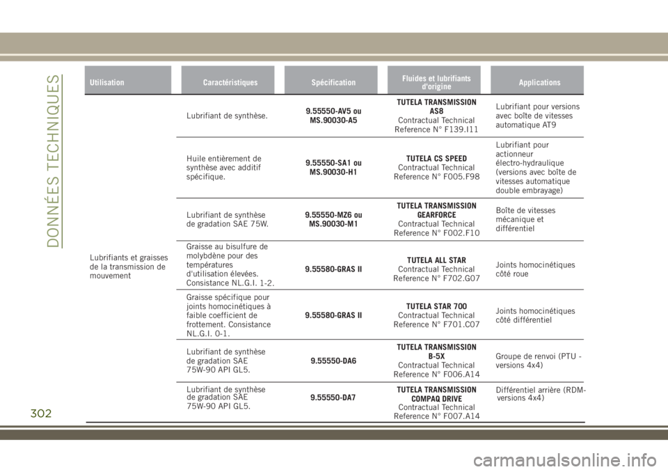 JEEP RENEGADE 2018 Notice dentretien (in French) Utilisation Caractéristiques SpécificationFluides et lubrifiants
d'origineApplications
Lubrifiants et graisses
de la transmission de
mouvementLubrifiant de synthèse.9.55550-AV5 ou
MS.90030-A5TU JEEP RENEGADE 2018 Notice dentretien (in French) Utilisation Caractéristiques SpécificationFluides et lubrifiants
d'origineApplications
Lubrifiants et graisses
de la transmission de
mouvementLubrifiant de synthèse.9.55550-AV5 ou
MS.90030-A5TU