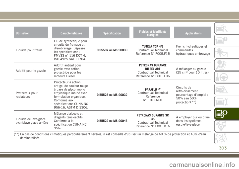 JEEP RENEGADE 2018 Notice dentretien (in French) Utilisation Caractéristiques SpécificationFluides et lubrifiants
d'origineApplications
Liquide pour freinsFluide synthétique pour
circuits de freinage et
d'embrayage. Dépasse
les spécific JEEP RENEGADE 2018 Notice dentretien (in French) Utilisation Caractéristiques SpécificationFluides et lubrifiants
d'origineApplications
Liquide pour freinsFluide synthétique pour
circuits de freinage et
d'embrayage. Dépasse
les spécific