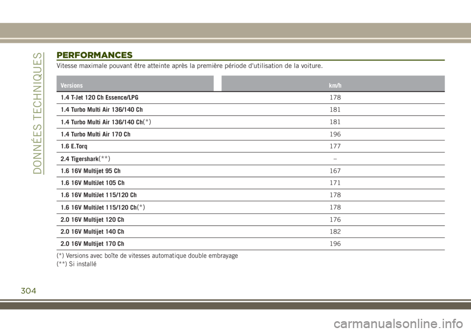 JEEP RENEGADE 2018 Notice dentretien (in French) PERFORMANCES
Vitesse maximale pouvant être atteinte après la première période d'utilisation de la voiture.
Versionskm/h
1.4 T-Jet 120 Ch Essence/LPG178
1.4 Turbo Multi Air 136/140 Ch181
1.4 Tu JEEP RENEGADE 2018 Notice dentretien (in French) PERFORMANCES
Vitesse maximale pouvant être atteinte après la première période d'utilisation de la voiture.
Versionskm/h
1.4 T-Jet 120 Ch Essence/LPG178
1.4 Turbo Multi Air 136/140 Ch181
1.4 Tu