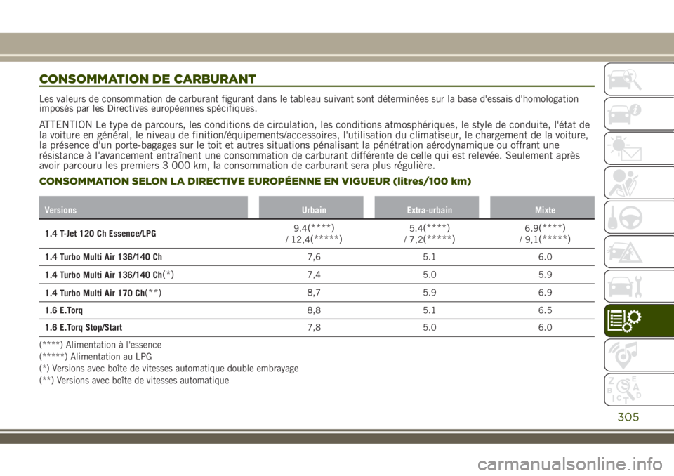 JEEP RENEGADE 2018 Notice dentretien (in French) CONSOMMATION DE CARBURANT
Les valeurs de consommation de carburant figurant dans le tableau suivant sont déterminées sur la base d'essais d'homologation
imposés par les Directives européen JEEP RENEGADE 2018 Notice dentretien (in French) CONSOMMATION DE CARBURANT
Les valeurs de consommation de carburant figurant dans le tableau suivant sont déterminées sur la base d'essais d'homologation
imposés par les Directives européen